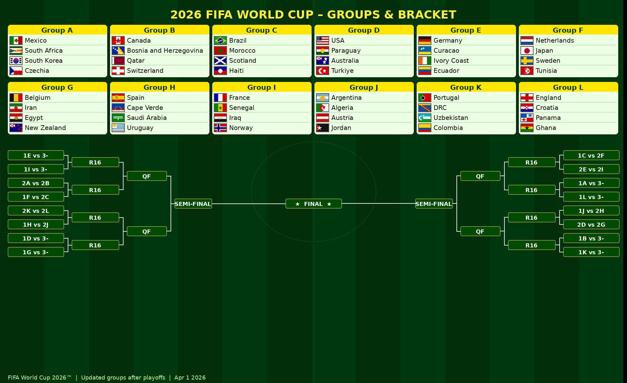 2026 World Cup Groups